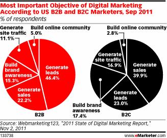 objectif N°1 marketing digital BtoB vs BtoC : lead gen !