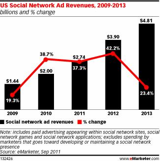 Facebook, Social Networks Get Greater Share of Online Ad Spend
