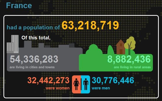 france nombre habitants L’humanité en chiffres
