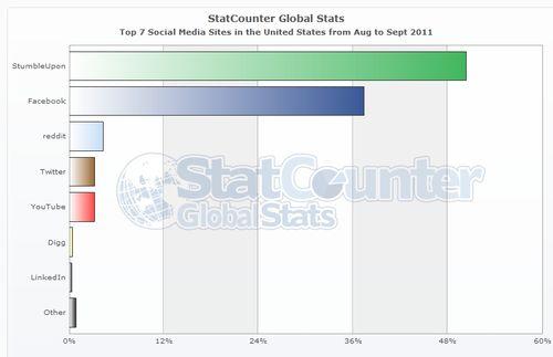 StatCounter-social_media-US-monthly-201108-201109-bar