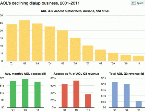 aol 600x459 AOL : toujours 3.5 millions de clients dial up