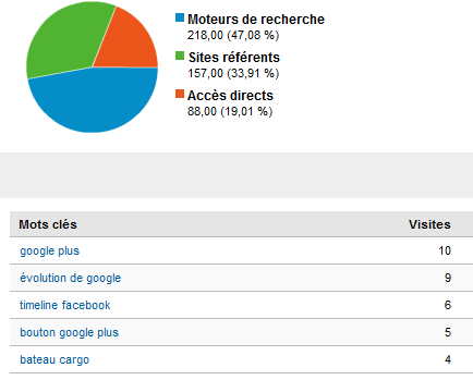 le graphique Google analytics du trafic mensuel de ce site le graphique Google analytics du trafic mensuel de ce site