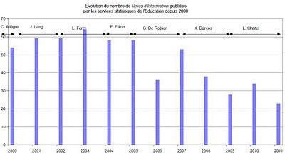 Education nationale : Les « bricolages » statistiques de Luc Chatel ?