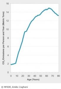 Les émissions de carbone pourraient baisser avec le vieillissement de la population – Max Plank Gesellschaft Les émissions de carbone pourraient baisser avec le vieillissement de la population – Max Plank Gesellschaft