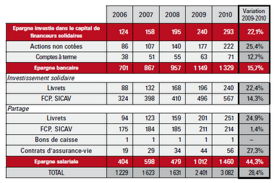 Le Baromètre  professionnel de la finance solidaire 2011 - Finansol :  Les chiffres et tendances