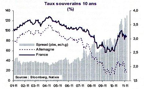 France All Taux souverains 10 ans 2011