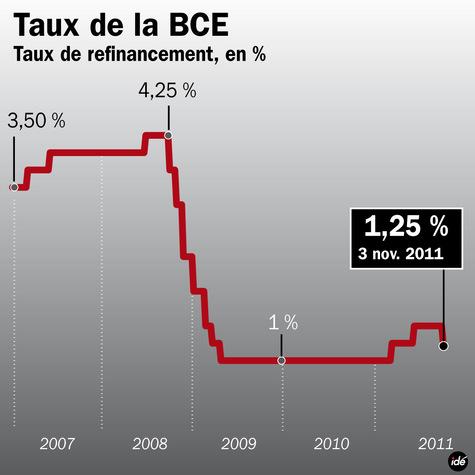 La-BCE-surprend-en-baissant-les-taux-d-interet Mario Draghi, un Bernanke à l’européenne?