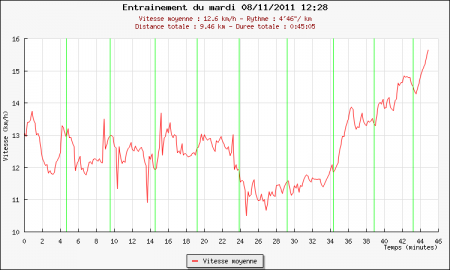 224ème sortie - Graphique Plotrun 224ème sortie – Need for speed