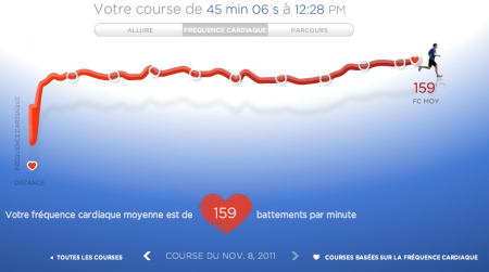 224ème sortie - Graphique Nike+ - BPM 224ème sortie – Need for speed