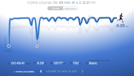 225ème sortie - Graphique Nike+ 225ème sortie – Séries