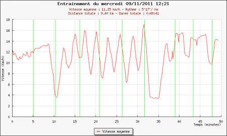 225ème sortie - Graphique Plotrun 225ème sortie – Séries