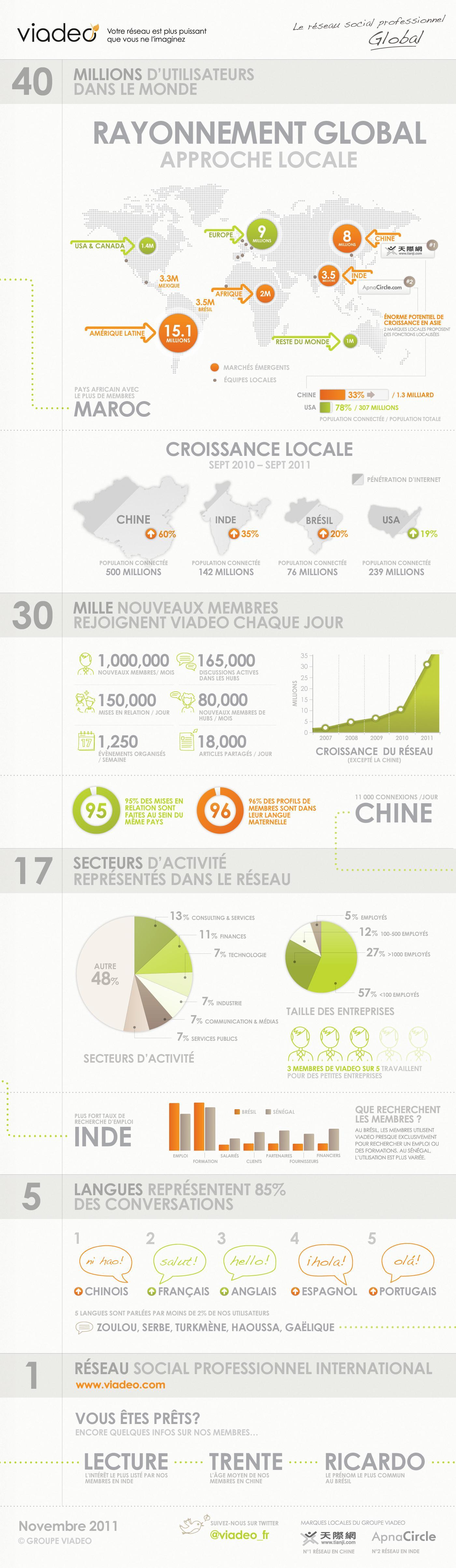 L’évolution du réseau Viadeo en chiffres : l’infographie 111114 viadeo infographic FR L’évolution du réseau Viadeo en chiffres : l’infographie