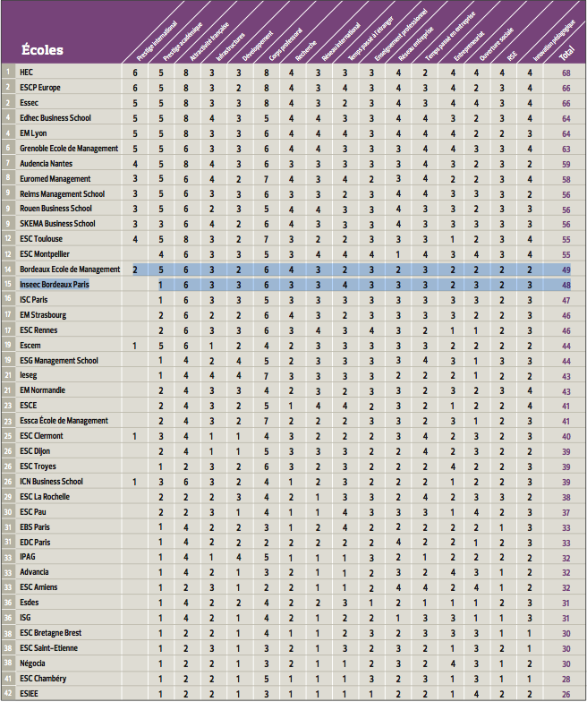 L'INSEEC continue son ascension Classement_ecole_de_commerce_Figaro