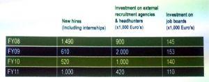 ROI : rapport temps et investissement sur résultats obtenus du recrutement .20
