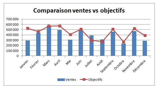 Excel: Comment combiner 2 types de graphiques