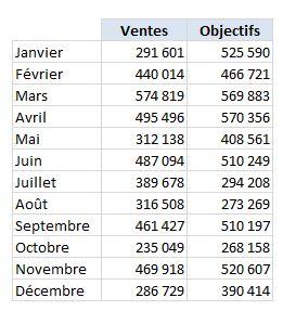 Excel: Comment combiner 2 types de graphiques