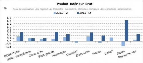 OCDE PIB Q3 2011 PIB OCDE : +0,6% au 3e trimestre