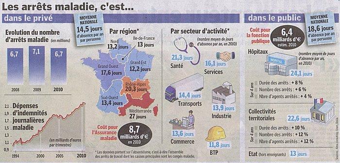 Une journée de carence va-t-elle être instaurée pour les fonctionnaires en cas d’arrêt de maladie? arretmaladie