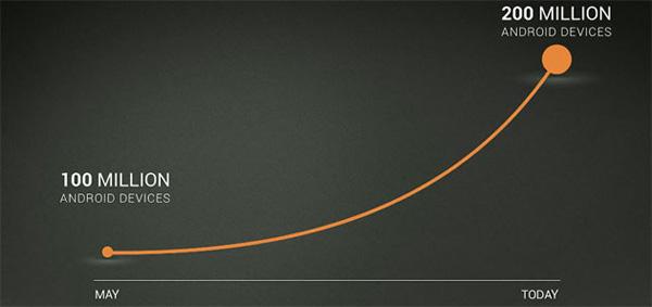 200-millions-android-1 Android atteint les 200 millions d’activations