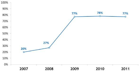 Les réseaux sociaux en France en 2011, selon lIfop