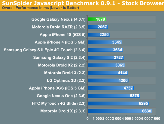Le Samsung Galaxy Nexus surpasse l’iPhone4S dans certains benchmarks Le Samsung Galaxy Nexus surpasse l’iPhone4S dans certains benchmarks