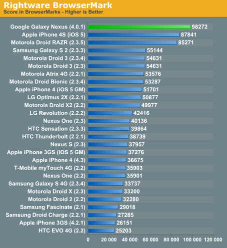 Le Samsung Galaxy Nexus surpasse l’iPhone4S dans certains benchmarks Le Samsung Galaxy Nexus surpasse l’iPhone4S dans certains benchmarks