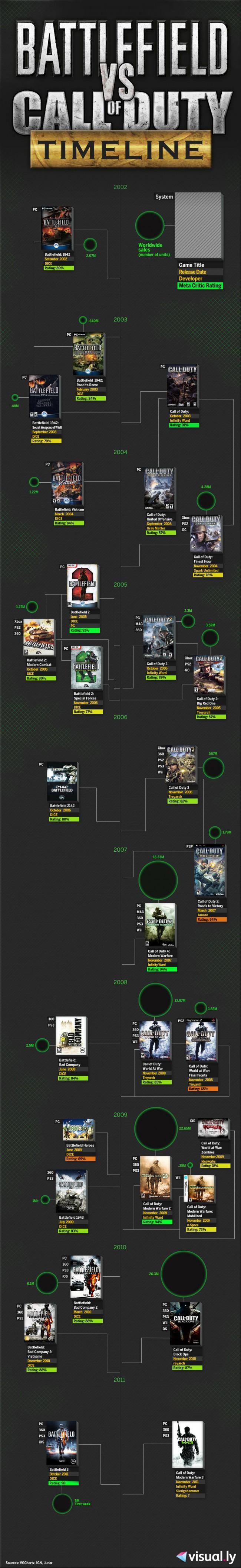 Les timelines de Battlefield et Call of Duty battlefield vs call of duty