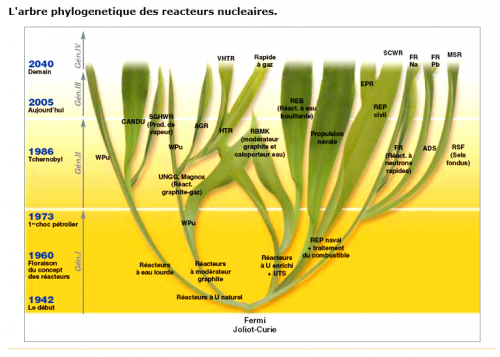 L ' avenir de l electronucléaire (8) Capture TOUS REACTEURS.PNG