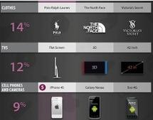 {Black Friday] : l'iPhone 4s est le cinquième produit de la top liste des produits désirés !