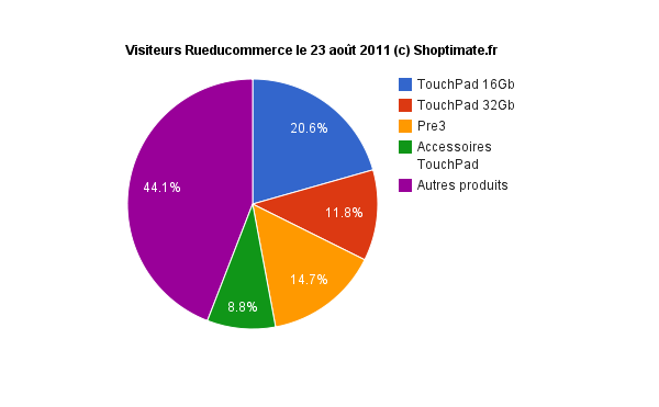 [Baromètre Shoptimate] Août 2011 + Effet Touchpad