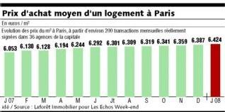 Prix immobiliers : Paris reste orienté à la hausse