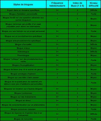 Présentation des 25 styles de blogues