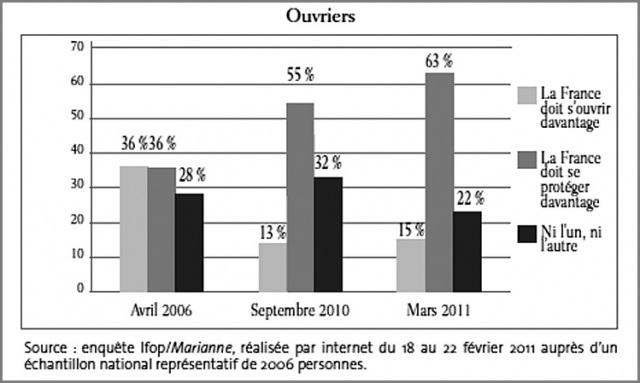 ouverture ouvrier france 2006 2011 fondation jean jaures La gauche a lâché le peuple