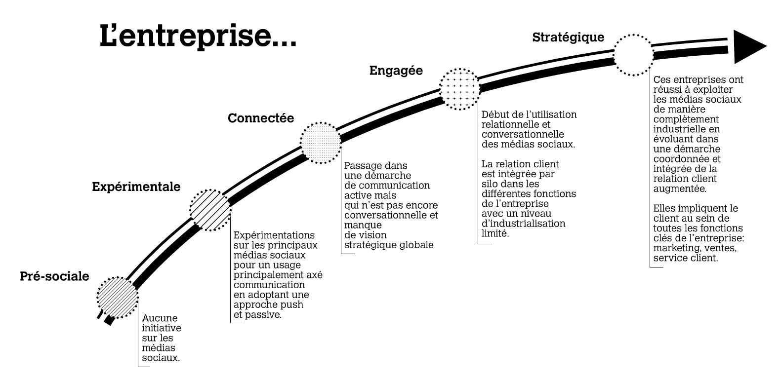 schema_maturité_entreprise Schéma de maturité de l'entreprise sur les réseaux sociaux