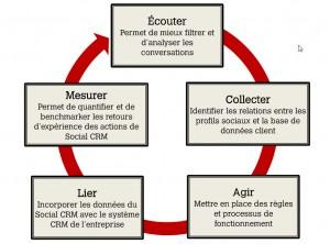schema_social_CRM Medias sociaux + relation client = Social CRM