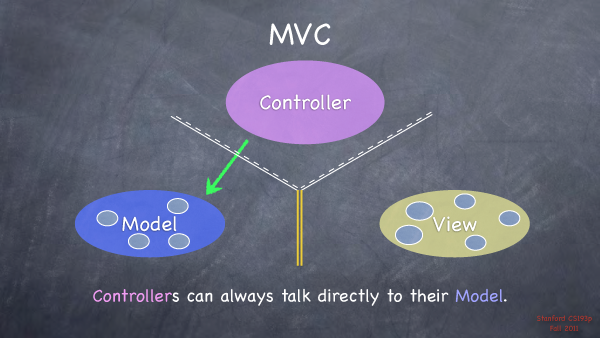 Gestion de la communication entre les trois “camps” de MVC : les bases