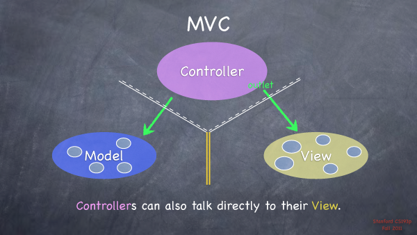 Gestion de la communication entre les trois “camps” de MVC : les bases