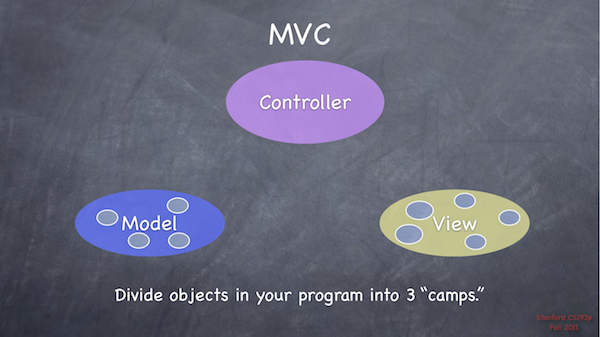 Introduction à MVC : Model View Controller
