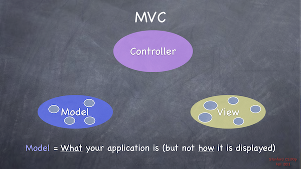 Introduction à MVC : Model View Controller