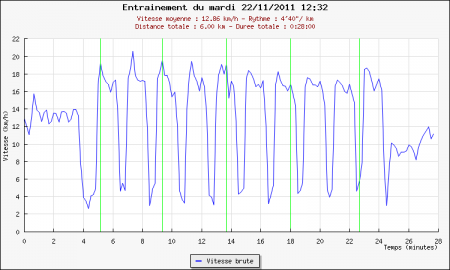 230ème sortie - Graphique Plotrun 231ème sortie – 400m 1’30 / R 30′