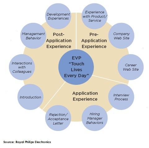 Alignement, focus sur l'expérience et proposition de valeur employeur chez Philips