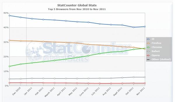 StatCounter browser ww monthly 201011 201111 600x351 Google Chrome dépasse Firefox !