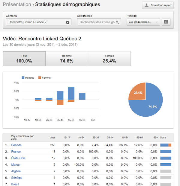 youtube statistiques demographiques YouTube : obtenez les statistiques détaillées à propos de vos vidéos 