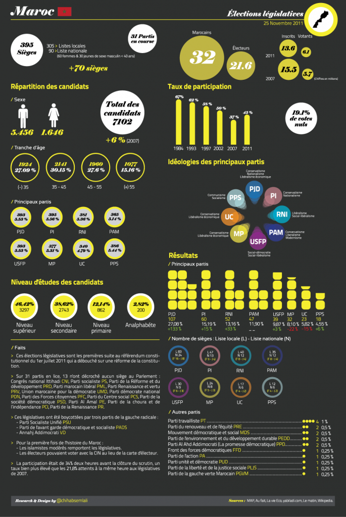 Linfographie qui vous dit tout sur les élections législatives marocaines Eletions 685x1024 Linfographie qui vous dit tout sur les élections législatives marocaines