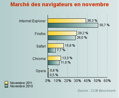 Safari devant Chrome !