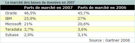 Marché de la base de données en 2006-2007, selon Gartner