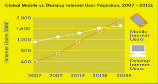 L'usage de l'Internet mobile progresse dans les transports et les magasins L'usage de l'Internet mobile progresse dans les transports et les magasins