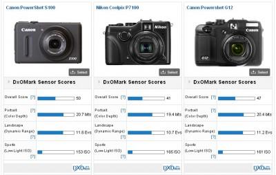 DxoMarks-Canon-S100 Test : le Canon S100 passe au banc d’essai DxO