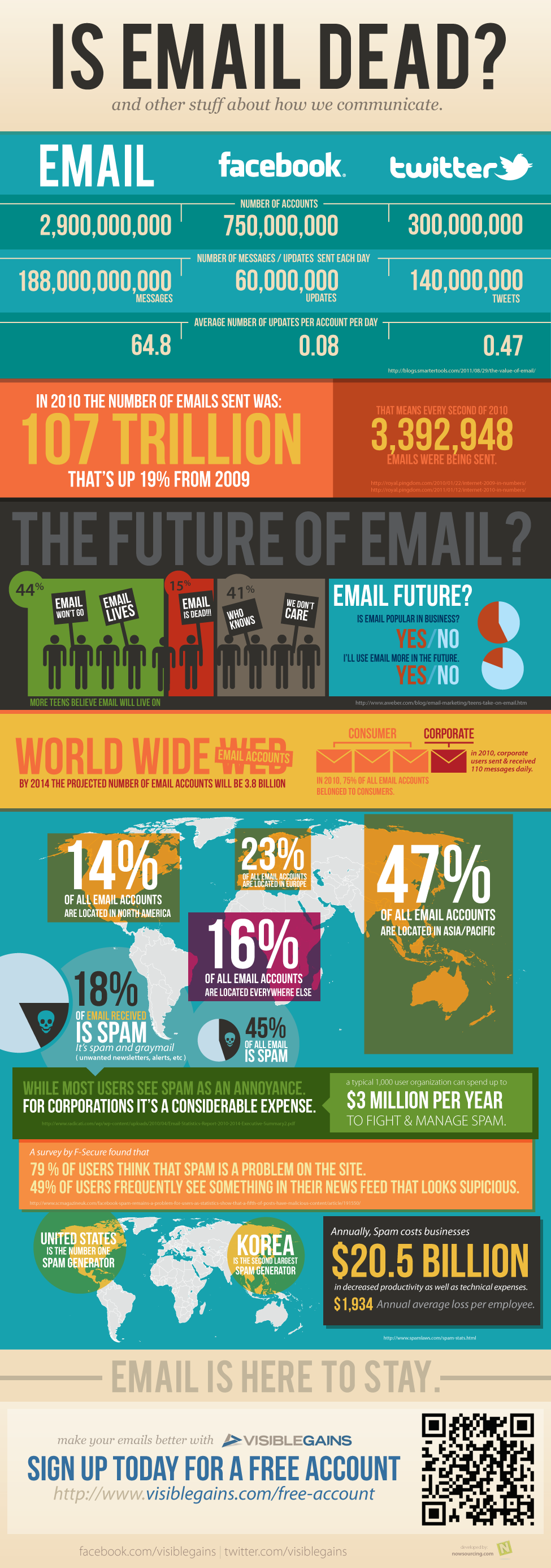 le nombre des comptes email dans le monde