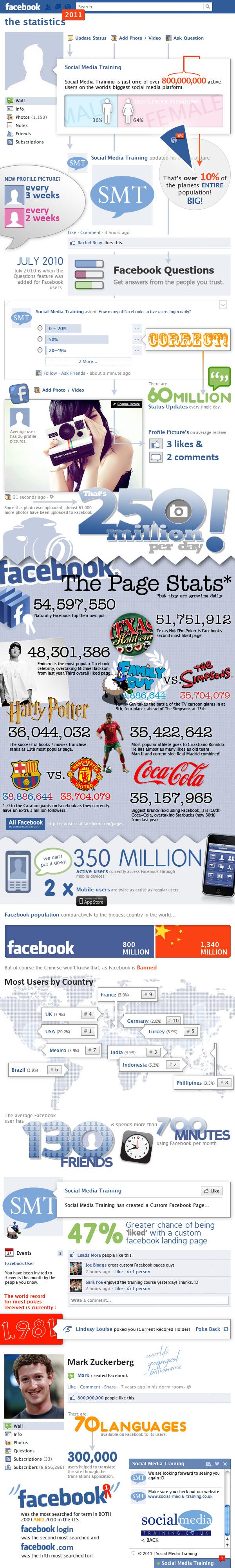 Infographie les chiffres de Facebook en 2011 ! facebook infographie 2011 Infographie les chiffres de Facebook en 2011 !